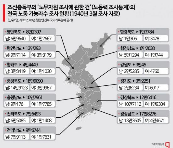 조선총독부의 '노무자원 조사에 관한 건'(노동력 조사통계)의 전국 노동 가능자수 조사 현황＜1940년 3월 조사 자료＞ 2019년 행정안전부 국가기록원이 공개했다. 이 자료를 보면 1940년대 강제징용이 얼마나 체계적이고 전방위적으로 이뤄졌는지 알수 있다.