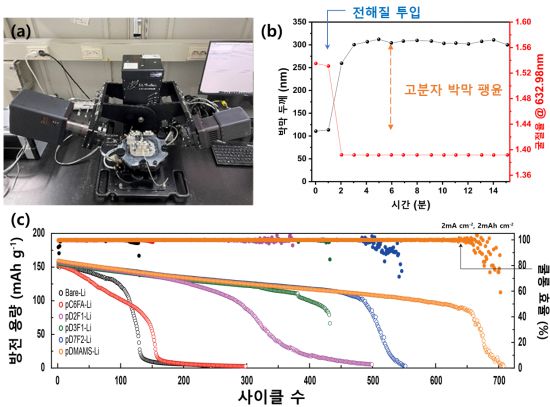 전해질 팽윤율 측정과 Li-NMC 완전셀의 성능 평가. 그림출처=KAIST.
