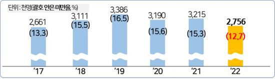 2017년 이후 최저임금 미만 임금노동자와 미만율 추이＜자료제공:경총＞