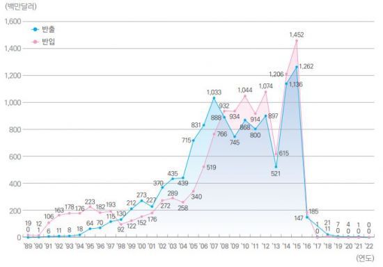 연도별 남북 교역액