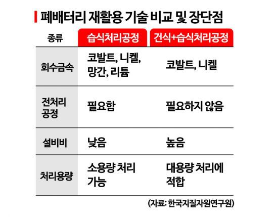 폐배터리 재활용 기술 개요.