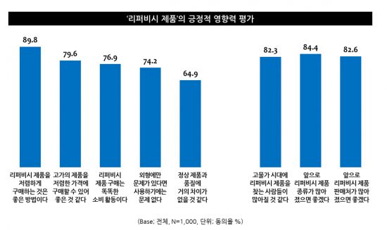 리퍼비시 제품 관련 소비자 이용행태 설문조사[자료제공=엠브레인 트렌드모니터]