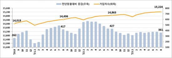 고용보험 가입자수 및 증감 추이(천명)