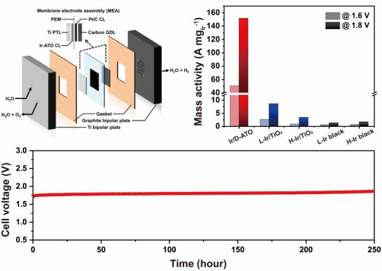 잉여 전자 저장소를 함유한 산화물 반도체를 지지체로 사용한 수소생산 촉매 성능. 그림출처=카이스트 제공