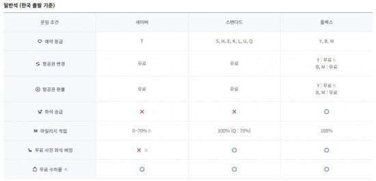 대한항공 일반석 등급 [사진=대한항공 홈페이지 갈무리]