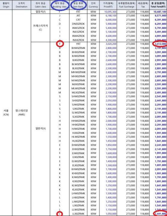 같은 일반석이라도 다른 예약등급으로 구매할 경우(빨간 동그라미 참고) 가격 차이가 있다. 같은 예약 등급도 출발 시간대, 성수기 여부 등에 따라 가격을 다르게 책정한다. 운임 종류(파란 동그라미) 아래 쓰인 알파벳 조합은 이러한 조건들을 표시한 것이다. [사진=대한항공 홈페이지 갈무리]