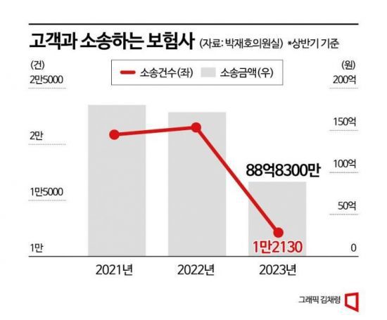 보험사 소송건수/금액. [사진=박재호 의원실 제공]