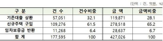자금용도별 유효신청 현황(2023년 11월말 기준).