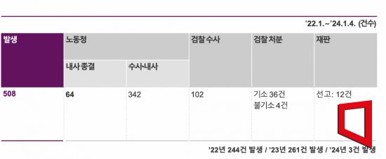 중대재해처벌법 위반사건 현황(자료=법무법인 세종)