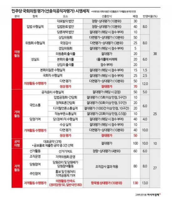 민주당이 당 홈페이지에 공개한 ‘제21대 국회의원 평가 시행세칙’. 총점 1000점 가운데 빨갛게 표시된 의정활동 수행평가(70점)ㆍ기여활동 수행평가(50점) 등 정성평가와 여론조사 항목인 지역활동 수행평가(130점)가 변별력을 가르는 항목으로 꼽힌다.