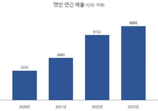 CJ제일제당 '햇반'의 연간 매출액 추이.