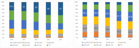연도별 집합건물 증여인 연령대 비중, 수증인 연령대 비중(자료=우리은행 부동산리서치랩)