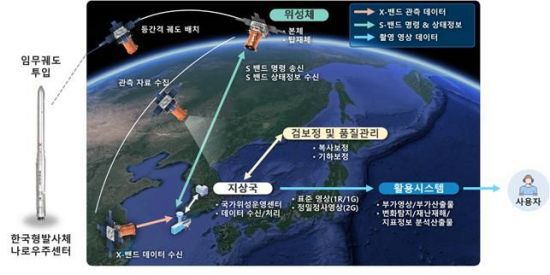 초소형 군집위성 시스템 구성도