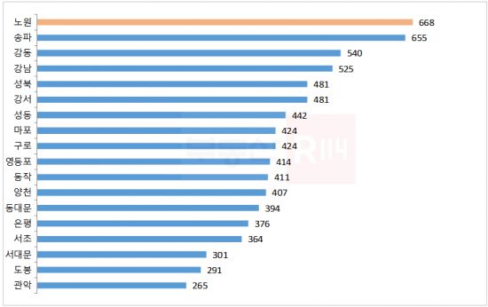 2024년 1분기 서울 자치구별 아파트 매매량. 4월24일 기준.(자료제공=부동산R114, 출처=서울부동산정보광장)