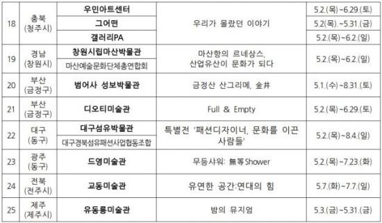 ‘뮤지엄×즐기다’ 참여 박물관·미술관 목록. [표 = 문화체육관광부]