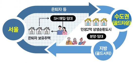 상생형 순환도시(골드타운) 개념도