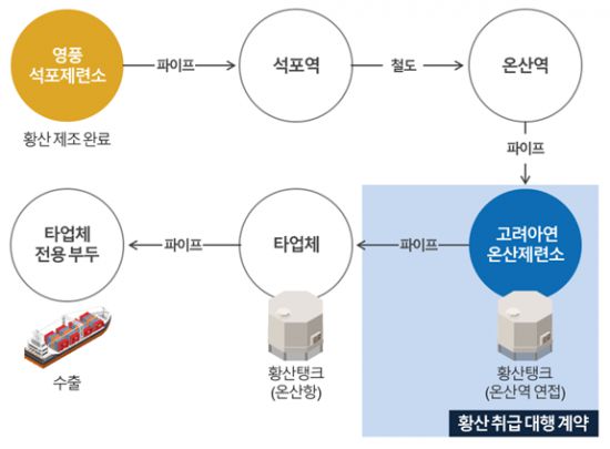 황산 이동경로 및 황산취급대행 계약 [이미지출처=영풍]