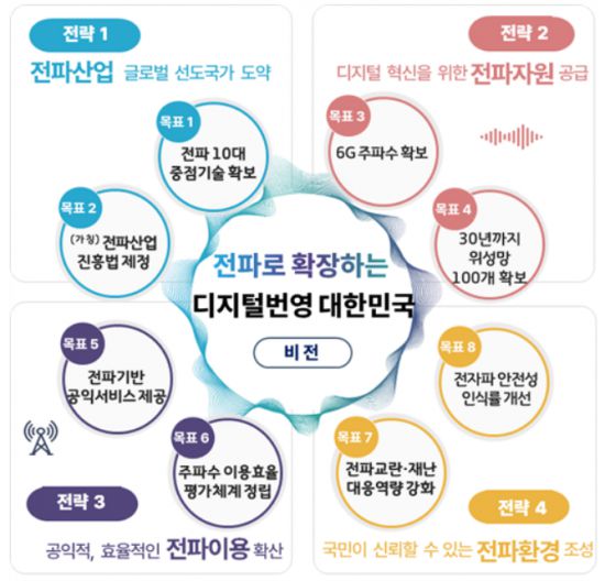 '제4차 전파진흥기본계획' 비전 및 목표/자료=과기정통부