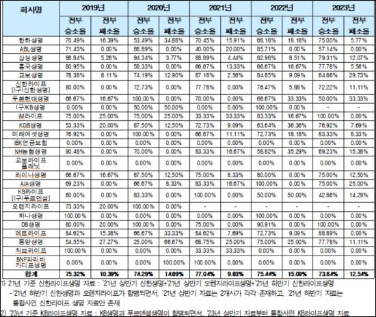 2019~2023년 생보업권 전부 승소율·패소율 현황.[자료출처=민병덕 의원실]