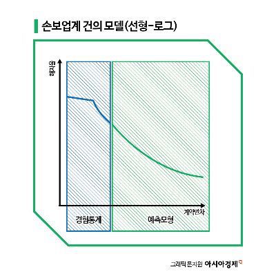 손해보험업권이 제시한 무·저해지 보험 해지율 개편안 관련 '선형-로그 예측모형'의 예시.