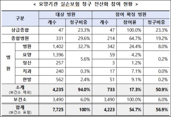 24일 기준 실손보험 청구 전산화 참여 의료기관.[자료출처=금융위원회]