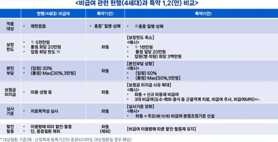 정부가 9일 공개한 비급여 관련 4세대와 5세대 실손보험의 보장항목 비교.