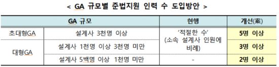 법인보험대리점(GA) 규모별 준법지원 인력 수 도입방안. 금융위원회 제공