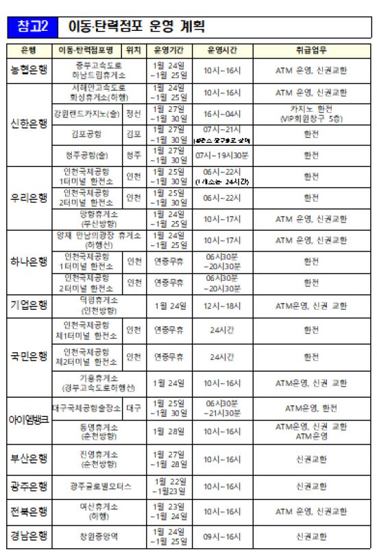 ▲ 설 연휴기간 운영하는 시중은행 이동점포 현황 [자료출처 = 금융위원회]