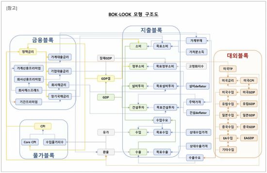 BOK-LOOK 모형 구조도. 한국은행