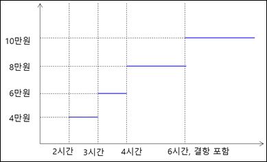 삼성화재가 출시한 국내 첫 지수형 보험인 '출국 항공기 지연·결항 보상 특약'의 보험금 지급구조.