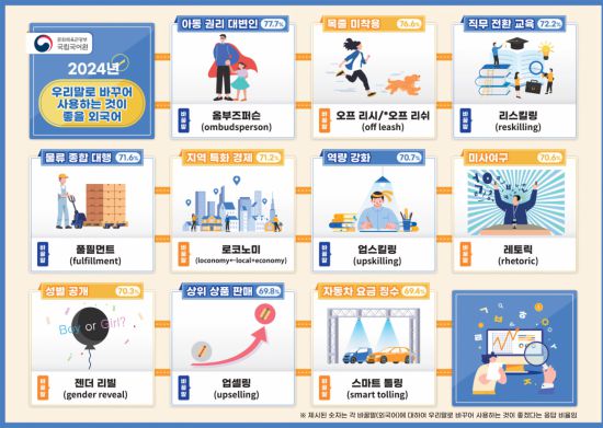 2024년 우리말로 바꾸어 사용하는 것이 좋을 외국어, 1~10위 단어. 국립국어원 제공