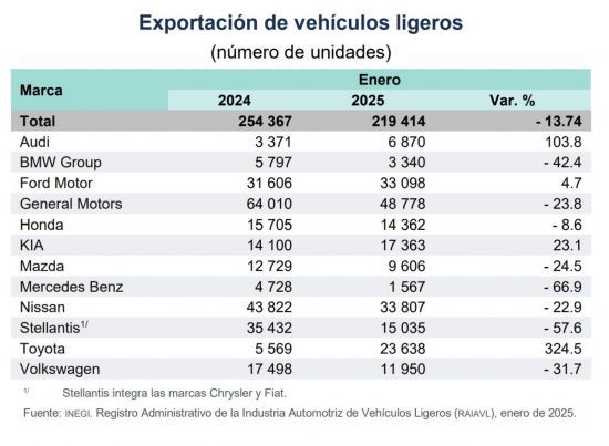 멕시코 통계청(INEGI)에서 발표한 '1월 소형차 생산·수출 현황 결과 보고서'.자료=INEGI