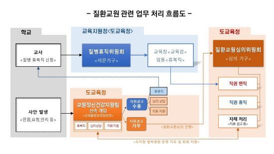 질환교원에 대한 경남교육청 직속 위원회 운영 흐름도. 경남교육청 제공