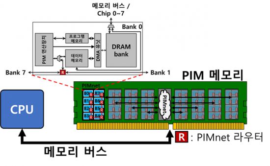PIM 특화 인터커넥트를 적용한 PIM 연산장치 간 통신 개념도. 김동준 교수 연구팀 제공