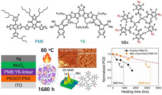 개발된 첨가제(6Bx)의 화학구조와 첨가제를 넣은 유기태양전지의 성능.