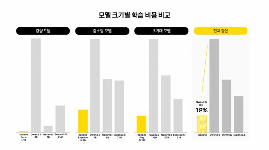 카나나 모델 크기별 학습비용. 카카오 제공