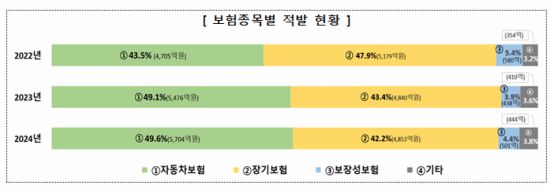 지난해 보험종목별 보험사기 적발현황. 금융감독원 제공