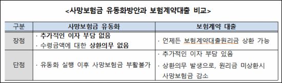 사망보험금 유동화와 보험계약대출 비교. 금융위원회 제공