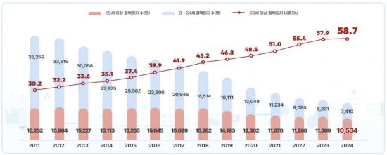 ＜ 연도별 연령대(65세 이상/미만) 결핵 환자 추이＞