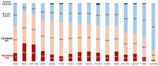 업종별 관세 영향(단위 : %). 대한상공회의소 제공