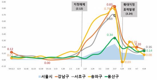 부동산원 강남3구, 용산구 주간 아파트 가격 변동률 추이. 서울시 제공