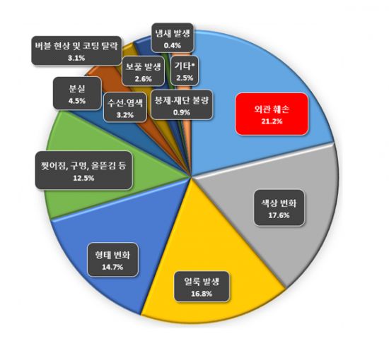 세탁서비스 하자 내용별 피해구제 신청 현황. 한국소비자원 제공