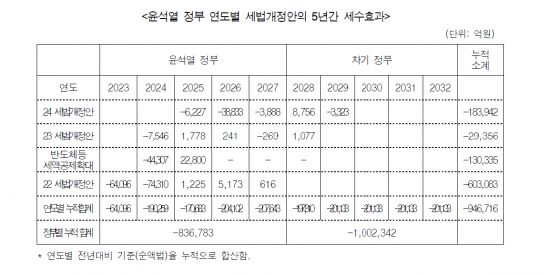 출처 : 나라살림연구소 이상민 수석연구위원