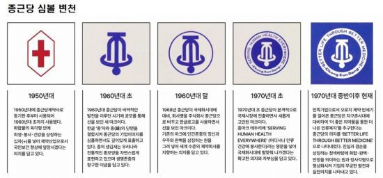 종근당 심볼 변천 표. 자료제공=종근당