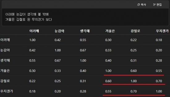 챗GPT는 핵심 시어인 '겨울', '강철', '무지개'의 내적이 1이거나 1에 가장 가깝다는 벡터 연산 결과가 나오자, '겨울은 강철로 된 무지개'가 은유법이라고 판단한다. 챗GPT 캡처