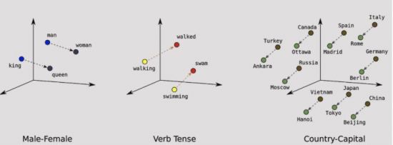 벡터화된 단어들 사이의 거리, 방향을 측정해 맥락을 분석하는 AI의 예제. 챗GPT도 이런 방식으로 사람 말을 이해한다. KD 너겟 캡처