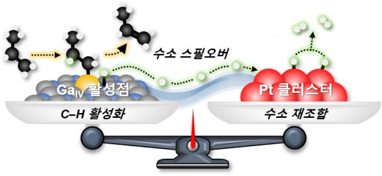 갈륨(Ga)과 백금(Pt) 사이의 촉매 협업 작용을 나타낸 모식도. KAIST 제공