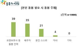 돌봄 필요 시 예상 돌봄 주체. 돌봄과미래 제공