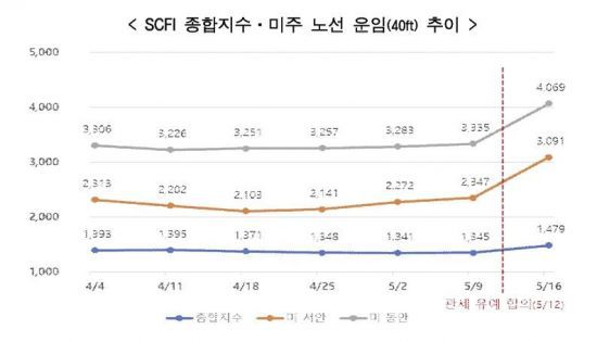 상하이컨테이너운임지수(SCFI) 종합지수, 미주 노선 운임 추이. 한국무역협회