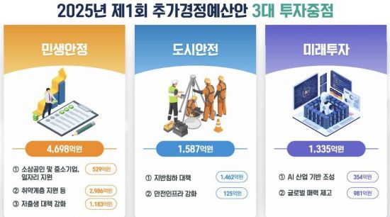 2025년 서울시 추가경정예산 3대 주요 투자 분야. 서울시